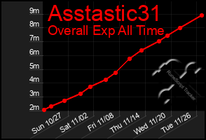 Total Graph of Asstastic31