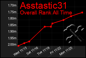 Total Graph of Asstastic31