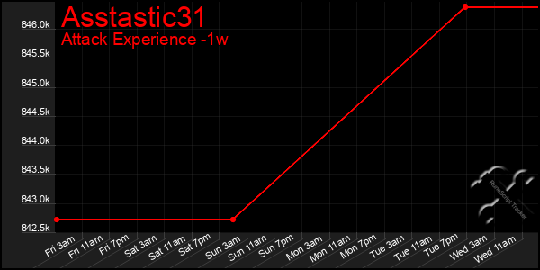 Last 7 Days Graph of Asstastic31