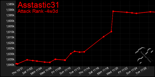 Last 31 Days Graph of Asstastic31