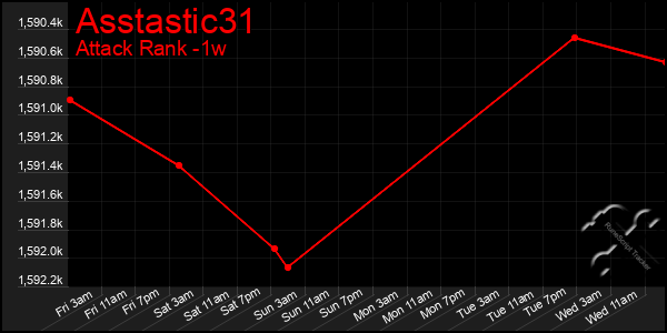 Last 7 Days Graph of Asstastic31