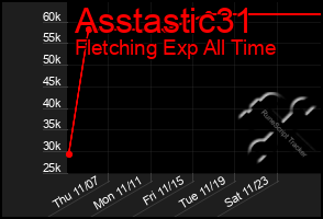 Total Graph of Asstastic31