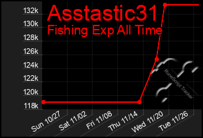 Total Graph of Asstastic31