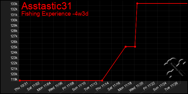 Last 31 Days Graph of Asstastic31