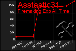 Total Graph of Asstastic31