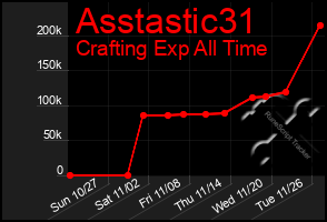 Total Graph of Asstastic31