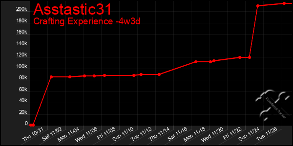 Last 31 Days Graph of Asstastic31