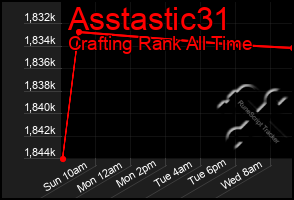 Total Graph of Asstastic31