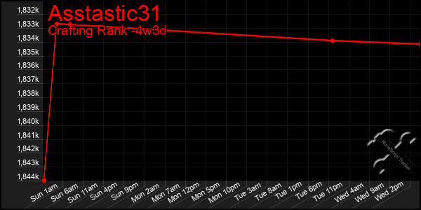 Last 31 Days Graph of Asstastic31