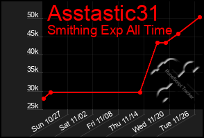 Total Graph of Asstastic31