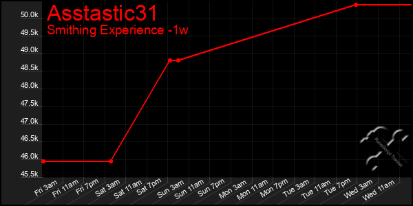 Last 7 Days Graph of Asstastic31