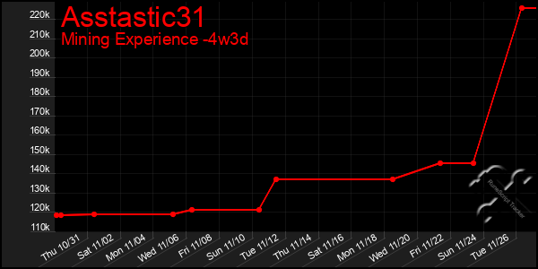 Last 31 Days Graph of Asstastic31