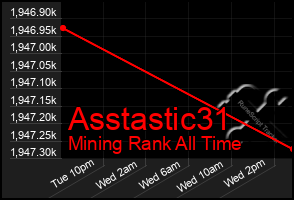 Total Graph of Asstastic31