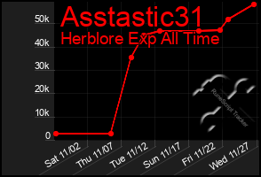 Total Graph of Asstastic31