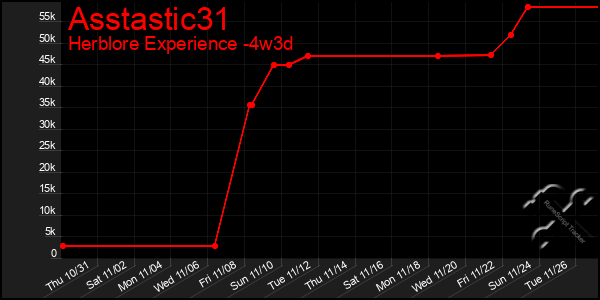 Last 31 Days Graph of Asstastic31