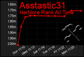 Total Graph of Asstastic31