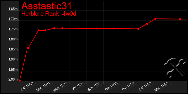 Last 31 Days Graph of Asstastic31