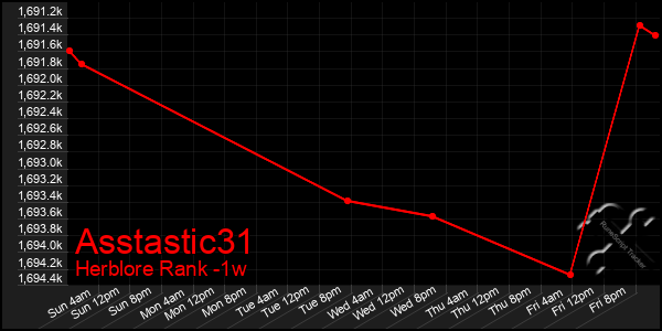 Last 7 Days Graph of Asstastic31