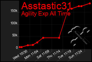 Total Graph of Asstastic31