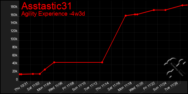 Last 31 Days Graph of Asstastic31