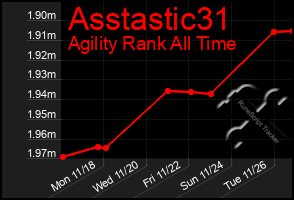 Total Graph of Asstastic31