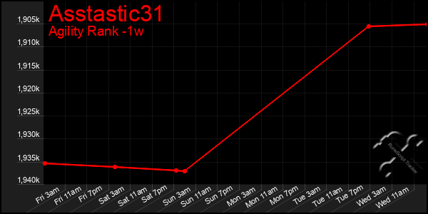 Last 7 Days Graph of Asstastic31