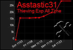 Total Graph of Asstastic31