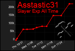 Total Graph of Asstastic31