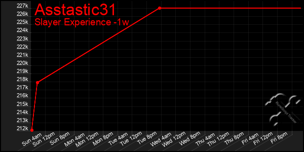 Last 7 Days Graph of Asstastic31