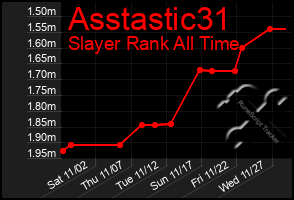 Total Graph of Asstastic31