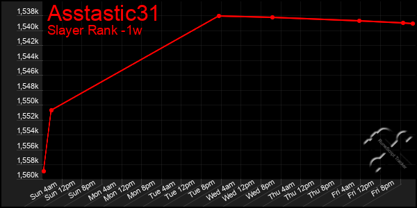 Last 7 Days Graph of Asstastic31