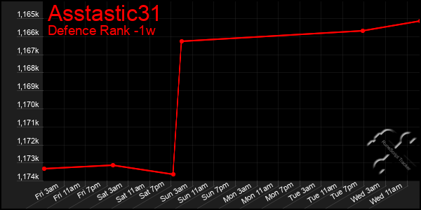 Last 7 Days Graph of Asstastic31