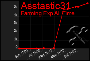 Total Graph of Asstastic31