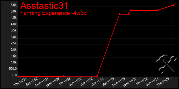 Last 31 Days Graph of Asstastic31