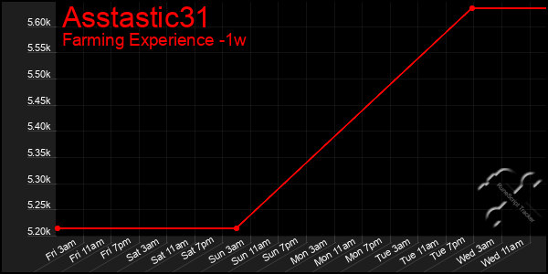 Last 7 Days Graph of Asstastic31