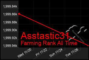 Total Graph of Asstastic31