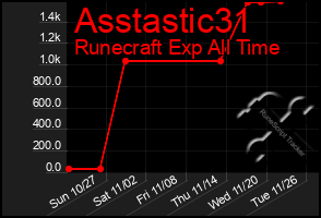 Total Graph of Asstastic31