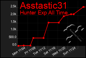 Total Graph of Asstastic31