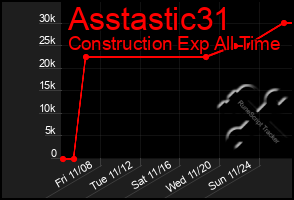 Total Graph of Asstastic31