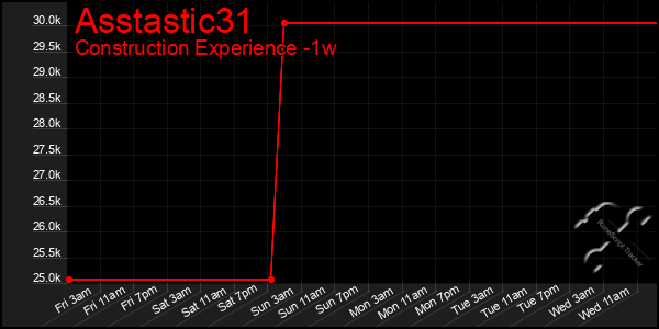 Last 7 Days Graph of Asstastic31