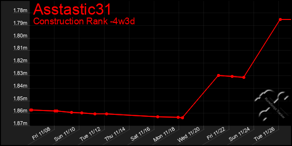 Last 31 Days Graph of Asstastic31