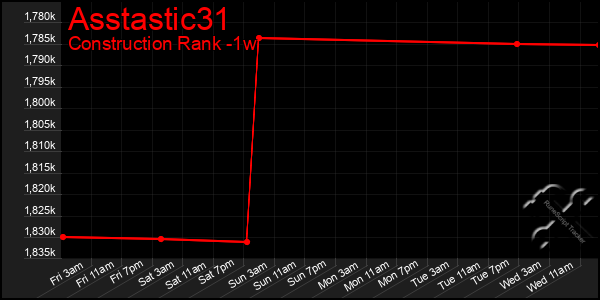 Last 7 Days Graph of Asstastic31