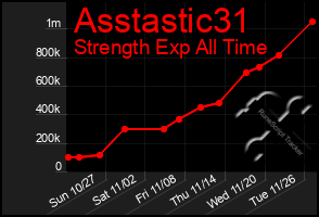 Total Graph of Asstastic31