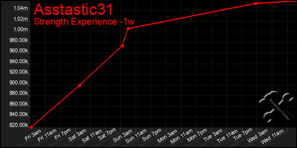 Last 7 Days Graph of Asstastic31