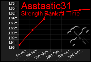 Total Graph of Asstastic31