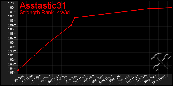 Last 31 Days Graph of Asstastic31