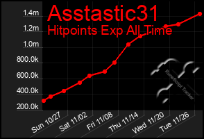 Total Graph of Asstastic31