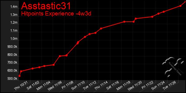 Last 31 Days Graph of Asstastic31