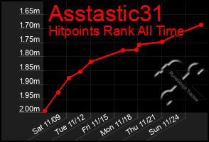 Total Graph of Asstastic31