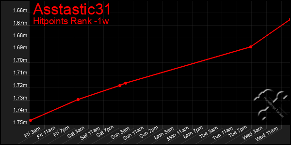 Last 7 Days Graph of Asstastic31